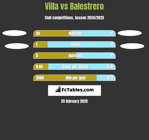 Villa vs Balestrero h2h player stats