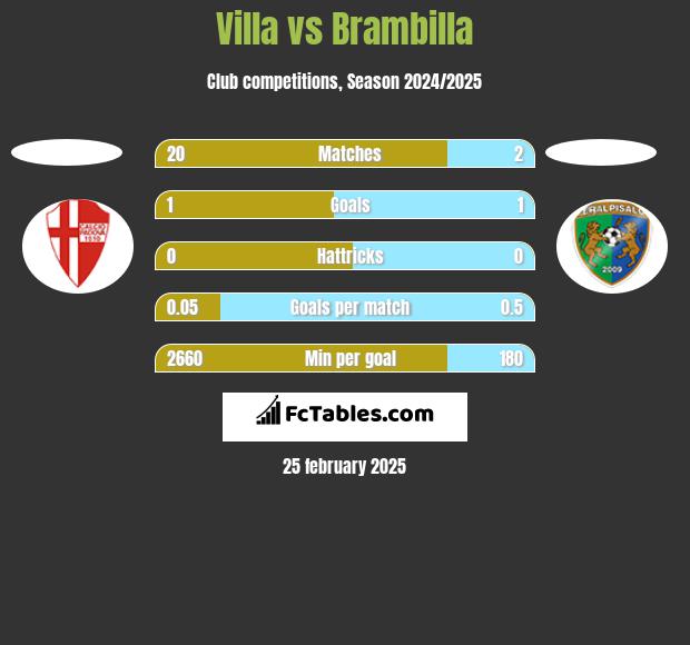 Villa vs Brambilla h2h player stats