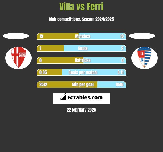 Villa vs Ferri h2h player stats