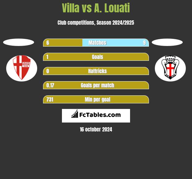 Villa vs A. Louati h2h player stats