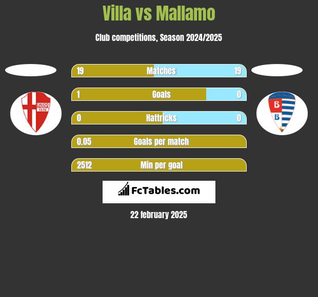 Villa vs Mallamo h2h player stats