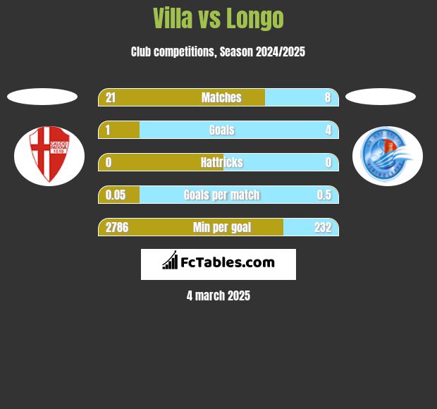 Villa vs Longo h2h player stats