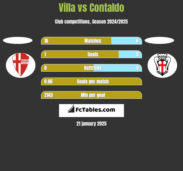 Villa vs Contaldo h2h player stats