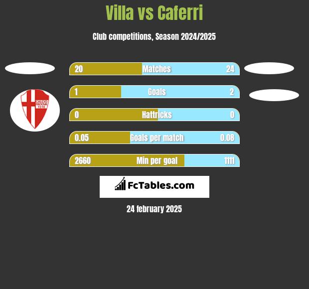 Villa vs Caferri h2h player stats