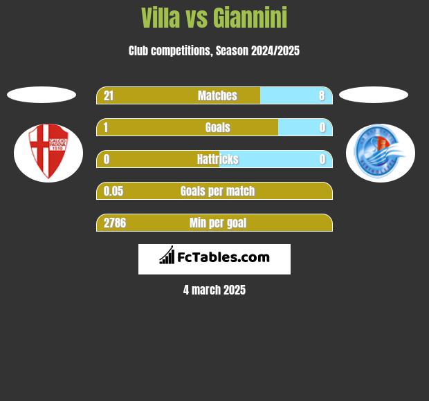 Villa vs Giannini h2h player stats