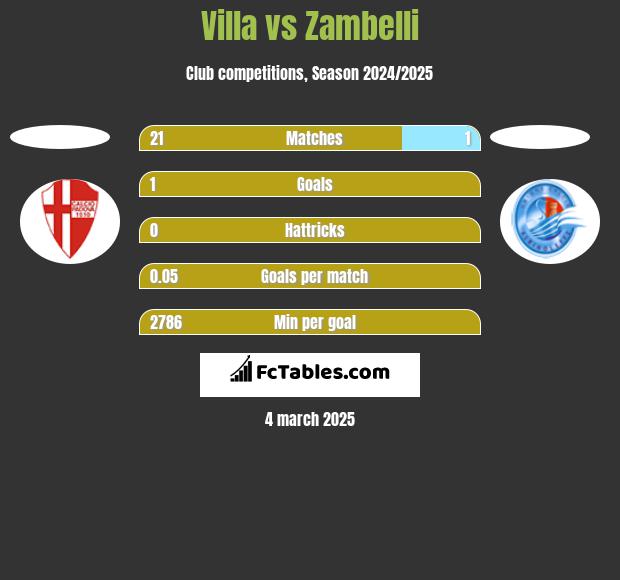 Villa vs Zambelli h2h player stats