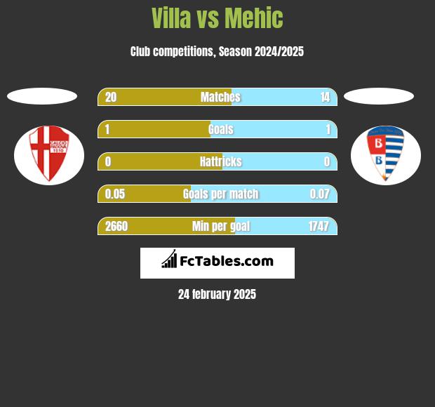 Villa vs Mehic h2h player stats