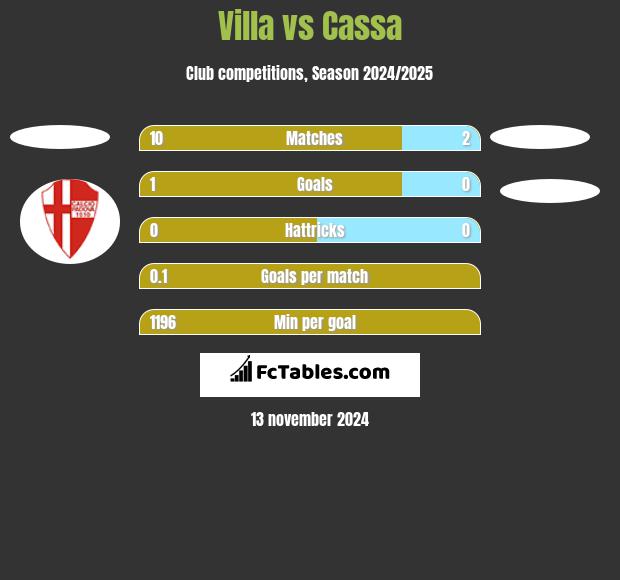 Villa vs Cassa h2h player stats