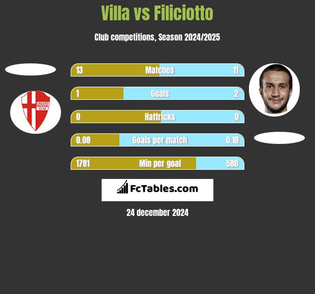 Villa vs Filiciotto h2h player stats