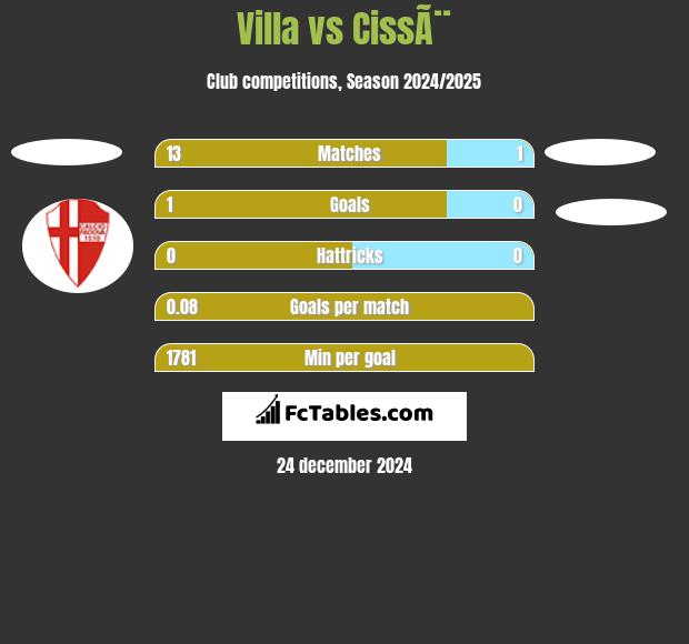 Villa vs CissÃ¨ h2h player stats