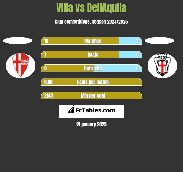 Villa vs DellAquila h2h player stats