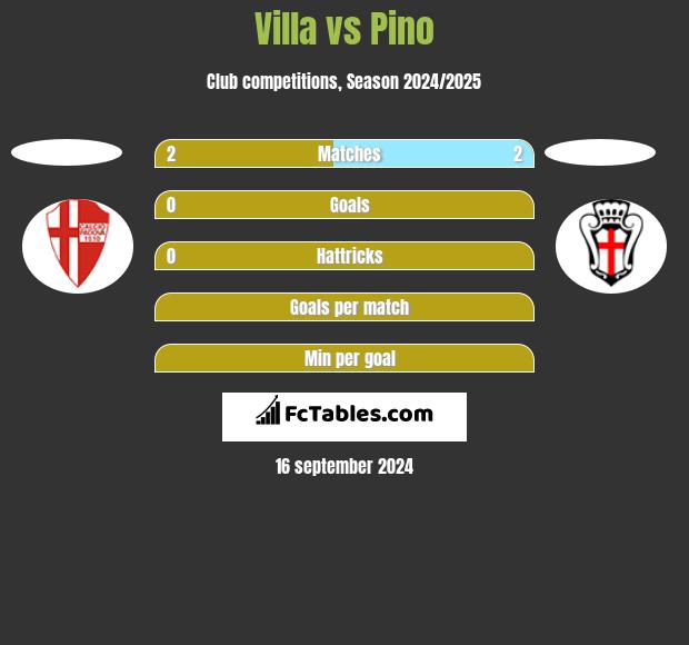 Villa vs Pino h2h player stats