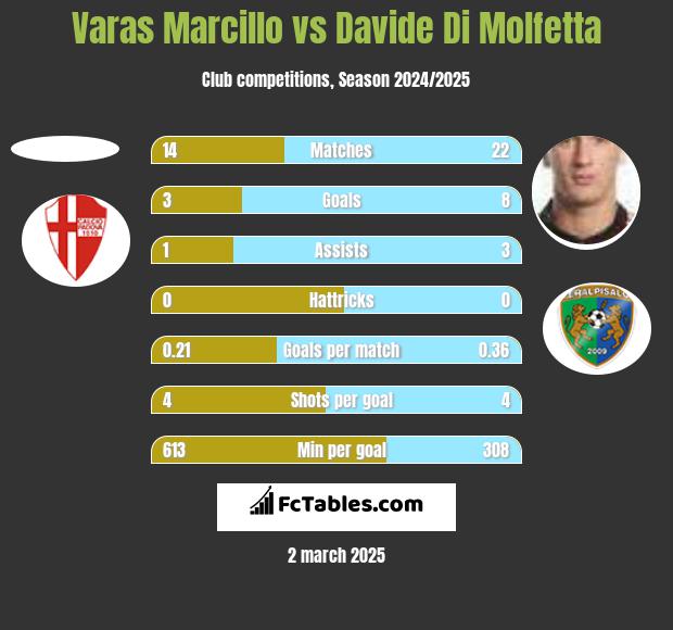 Varas Marcillo vs Davide Di Molfetta h2h player stats