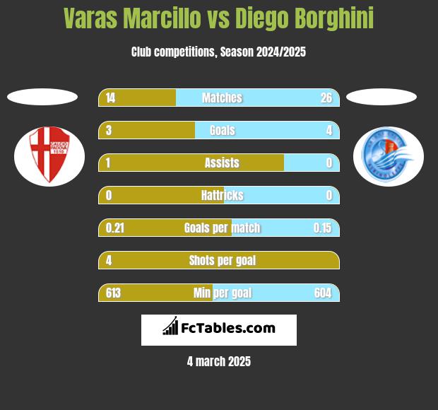 Varas Marcillo vs Diego Borghini h2h player stats