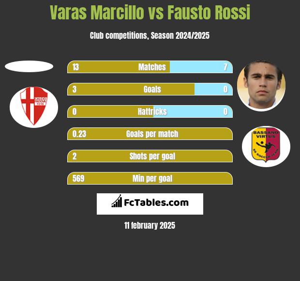 Varas Marcillo vs Fausto Rossi h2h player stats