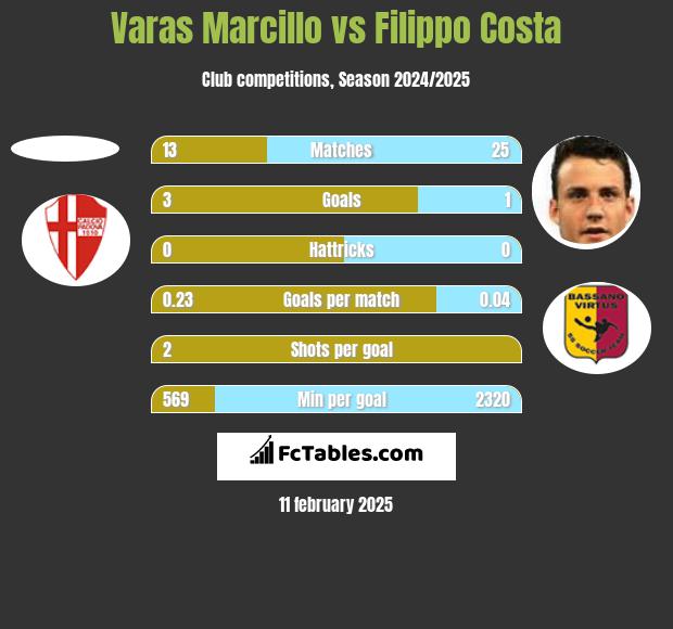 Varas Marcillo vs Filippo Costa h2h player stats