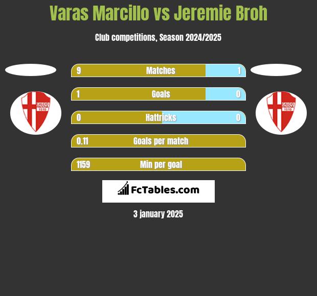 Varas Marcillo vs Jeremie Broh h2h player stats