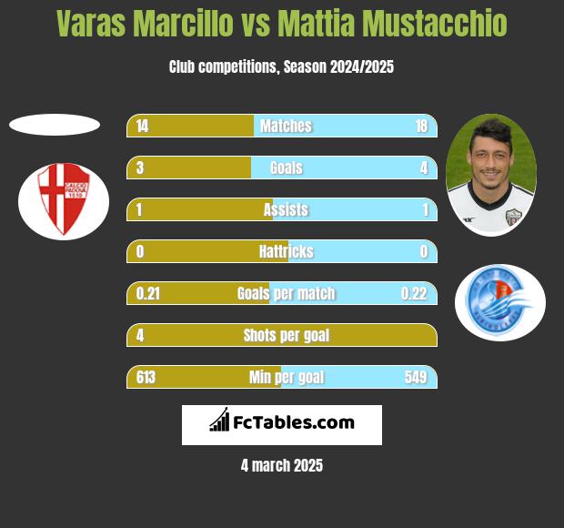 Varas Marcillo vs Mattia Mustacchio h2h player stats