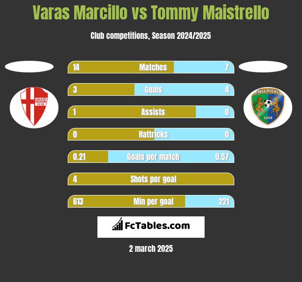 Varas Marcillo vs Tommy Maistrello h2h player stats