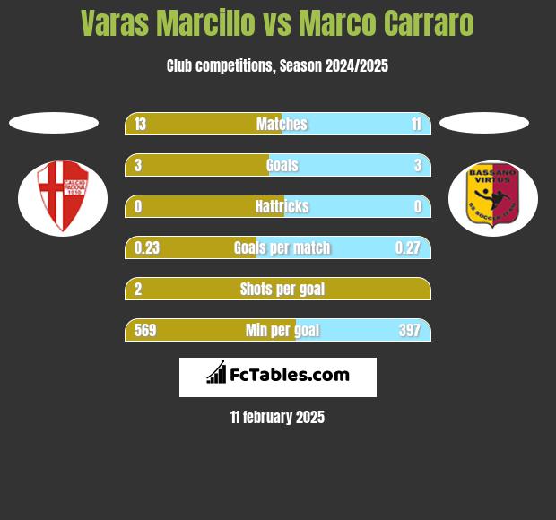 Varas Marcillo vs Marco Carraro h2h player stats