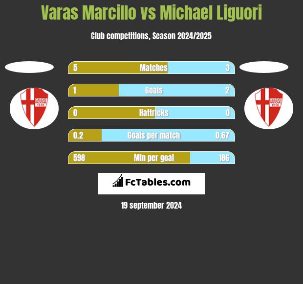 Varas Marcillo vs Michael Liguori h2h player stats