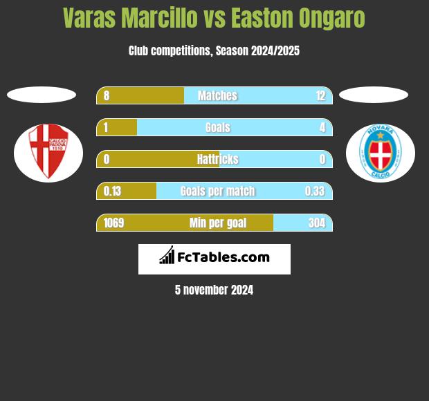 Varas Marcillo vs Easton Ongaro h2h player stats