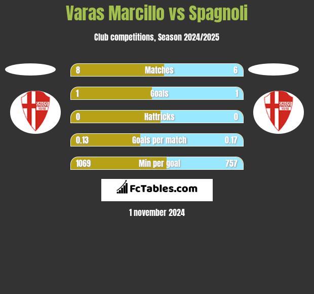 Varas Marcillo vs Spagnoli h2h player stats