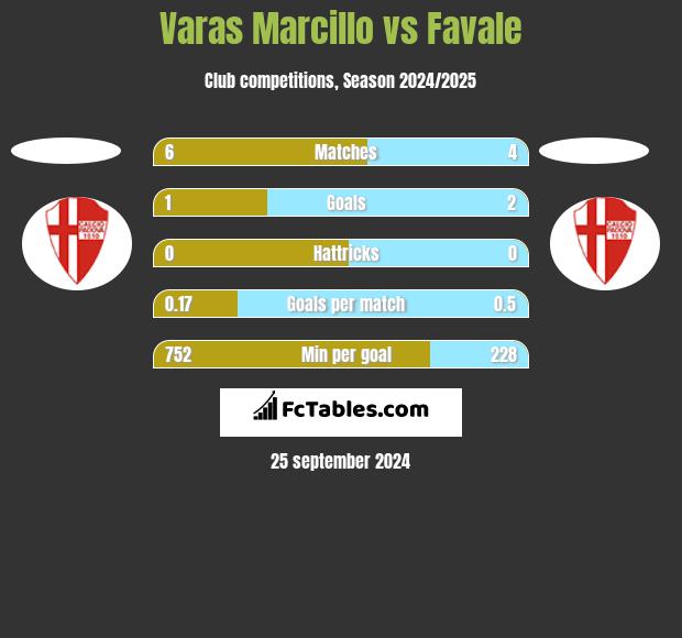 Varas Marcillo vs Favale h2h player stats