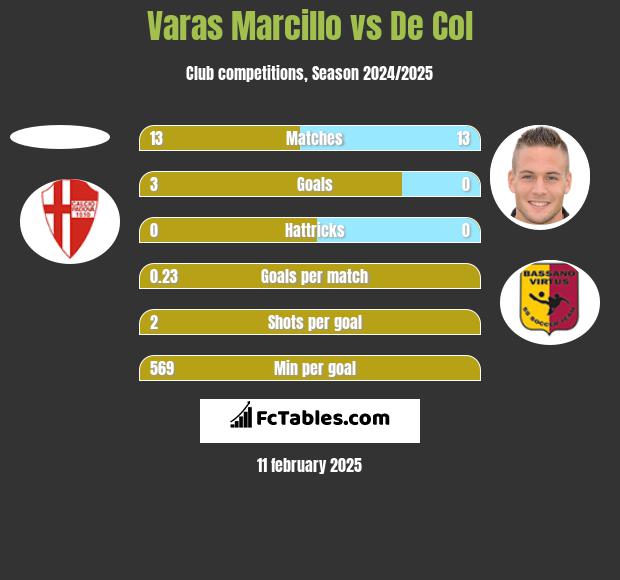 Varas Marcillo vs De Col h2h player stats