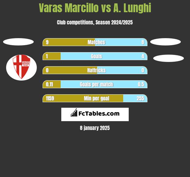 Varas Marcillo vs A. Lunghi h2h player stats