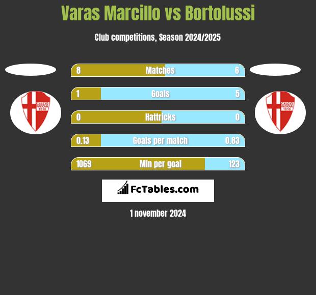 Varas Marcillo vs Bortolussi h2h player stats