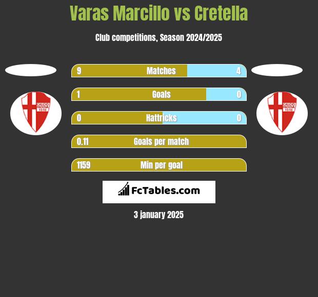 Varas Marcillo vs Cretella h2h player stats