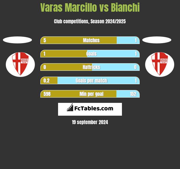 Varas Marcillo vs Bianchi h2h player stats