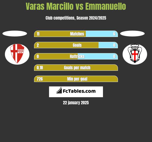 Varas Marcillo vs Emmanuello h2h player stats