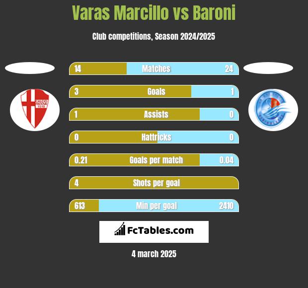 Varas Marcillo vs Baroni h2h player stats