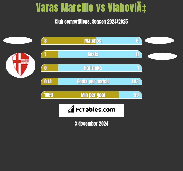 Varas Marcillo vs VlahoviÄ‡ h2h player stats