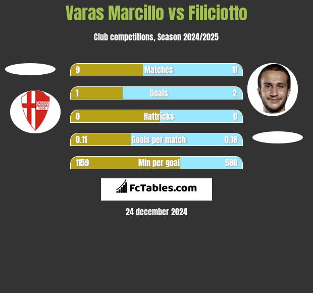 Varas Marcillo vs Filiciotto h2h player stats