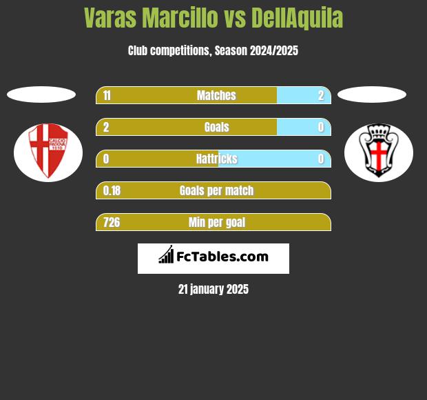 Varas Marcillo vs DellAquila h2h player stats