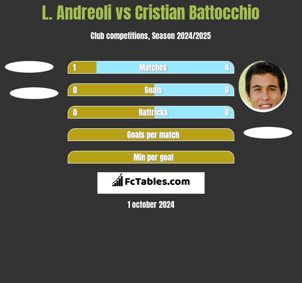 L. Andreoli vs Cristian Battocchio h2h player stats