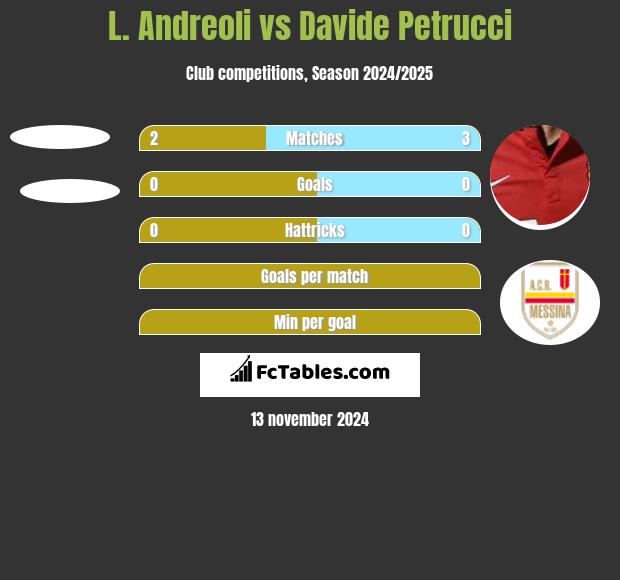 L. Andreoli vs Davide Petrucci h2h player stats