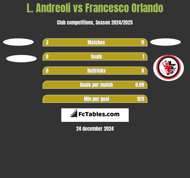 L. Andreoli vs Francesco Orlando h2h player stats