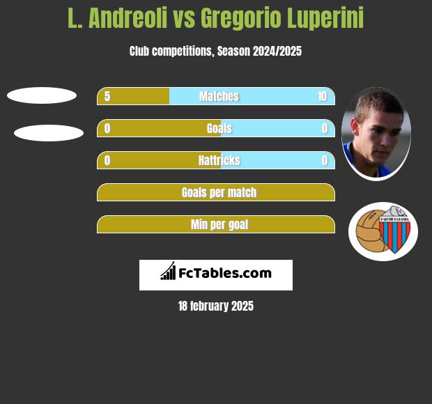 L. Andreoli vs Gregorio Luperini h2h player stats