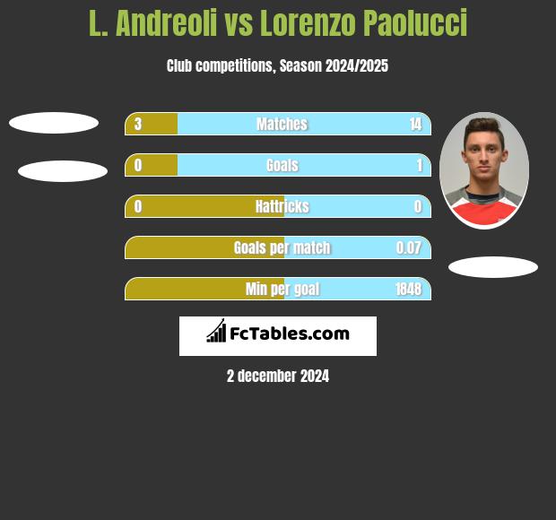 L. Andreoli vs Lorenzo Paolucci h2h player stats