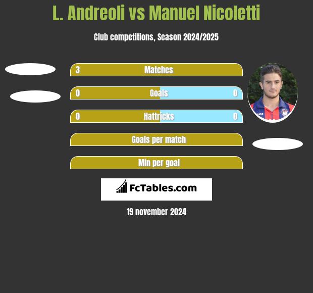 L. Andreoli vs Manuel Nicoletti h2h player stats