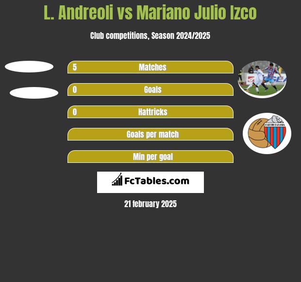 L. Andreoli vs Mariano Julio Izco h2h player stats