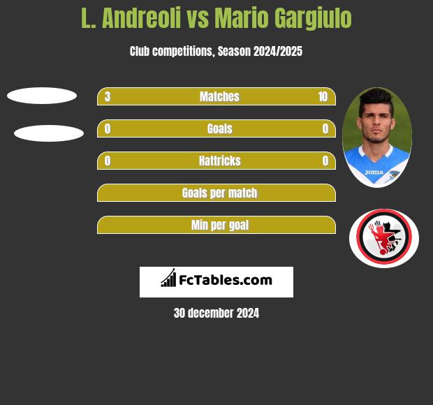 L. Andreoli vs Mario Gargiulo h2h player stats