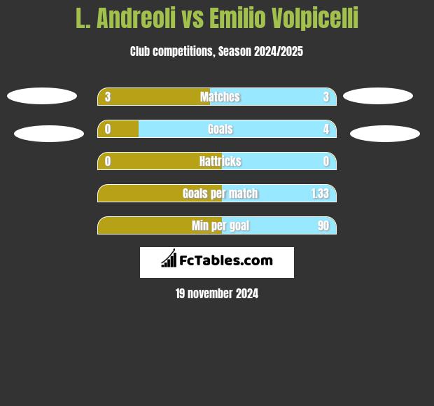 L. Andreoli vs Emilio Volpicelli h2h player stats