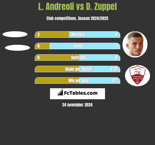 L. Andreoli vs D. Zuppel h2h player stats