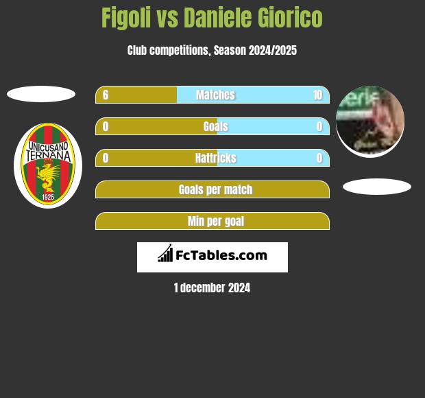 Figoli vs Daniele Giorico h2h player stats