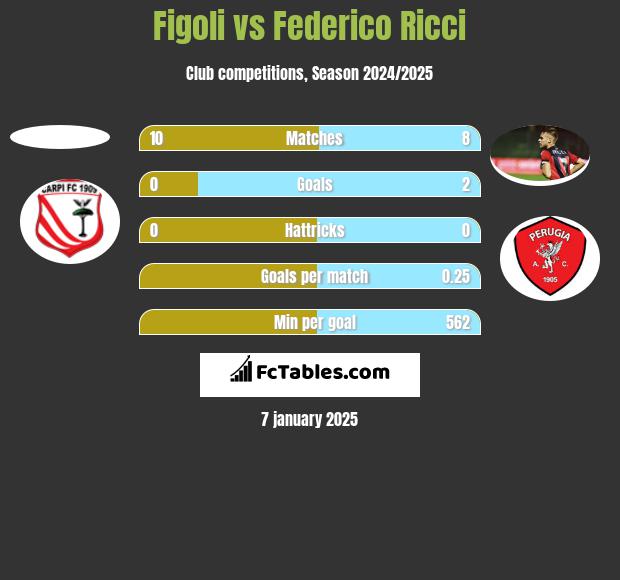 Figoli vs Federico Ricci h2h player stats